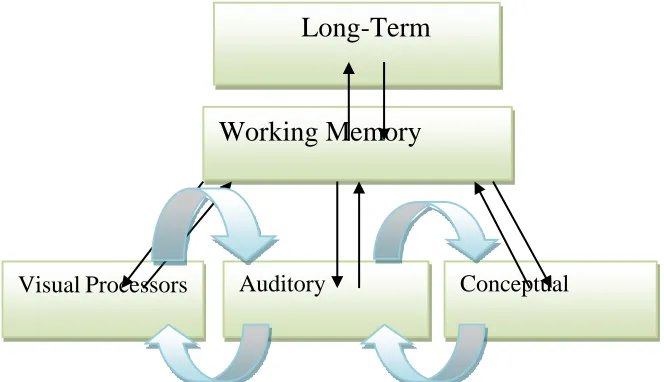 Figure 1. Learning process through multimedia (Knowles, 2004) 