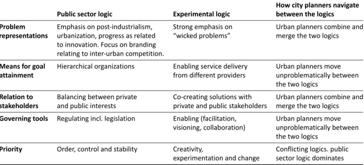 Table 2. Public sector and experimental logics in three examples of testbed planning.