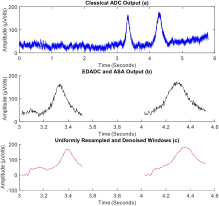 Figure 4: The signal obtained at the output of classical ADC (4-a), the signal obtained at the output of EDADC and ASA (4-b), the uniformly resampled and de-noised window (4-c)
