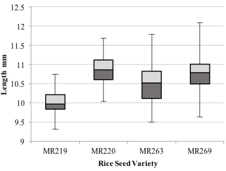 Fig. 7  Box plot analysis for length 