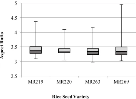 Fig. 10  Box plot analysis for aspect ratio 