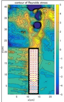Fig. 25-Fig. 31. For the tendency of riverbed fluctuation The experiment results of riverbed changes are shown in around the groyne, first scouring starts to occur at the tip of the groyne, and a hole of scour is formed
