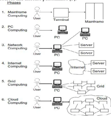 Figure 1: Six computing paradigms- from mainframecomputing to internet computing, to grid computing and cloud