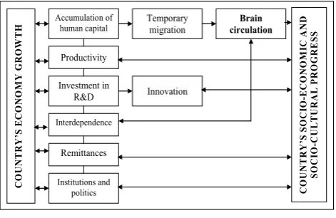 Figure 1. Knowledge workers migration consequences and effects for KBE development (Daugeliene, 2007) 