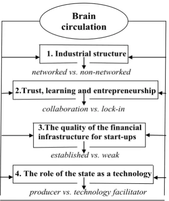 Figure 4.  Structural factors of brain circulation (according to Yun-Chung, 2007) 