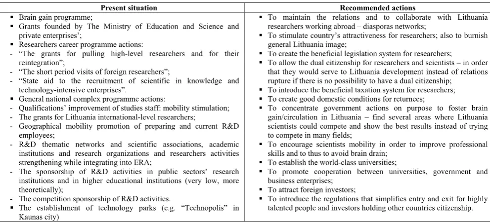 Table 1 shows the present programmes and actions 