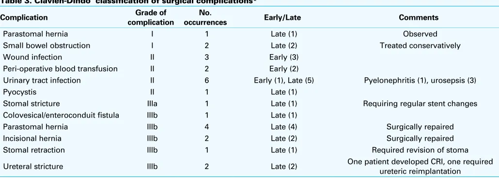 Table 3. Clavien-Dindo  classification of surgical complications* 