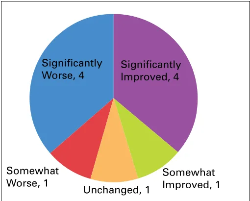 Fig. 1. Global response assessment responses.