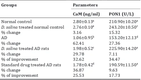 Table 2: Effect of D. salina extract on CaM level and PON1 activity