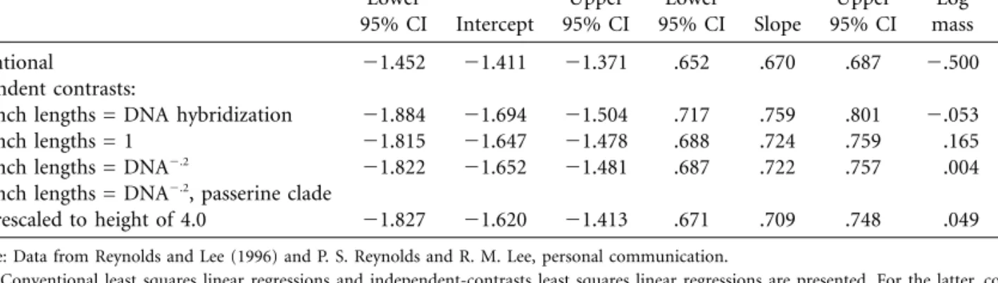 Table 1: Allometric equations for avian basal metabolic rate (log 10 watts; body mass in log 10 grams) of all 254 species Intercept Slope Diagnostic correlation Lower 95% CI Intercept Upper 95% CI Lower 95% CI Slope Upper 95% CI Log mass Log BMR Convention