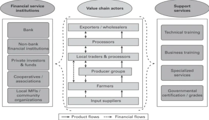 Figure 1. Value chain creation in agricultural microfinance 