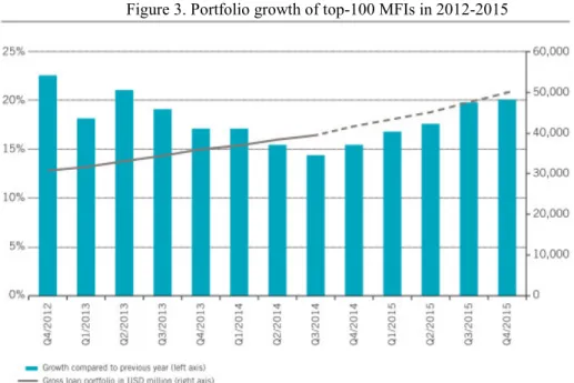 Figure 3. Portfolio growth of top-100 MFIs in 2012-2015 