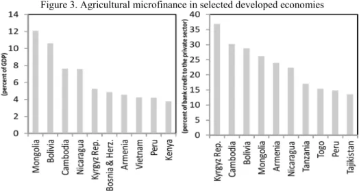 Figure 3. Agricultural microfinance in selected developed economies 