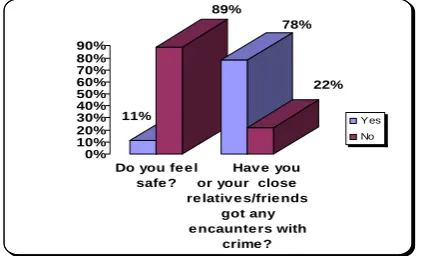 Figure 5. Evaluation of work of institutions that must secure inhabitants safety  