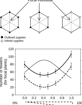 Fig. 2. Experimental evidence of ecological feedback on fitness driven by the mating system