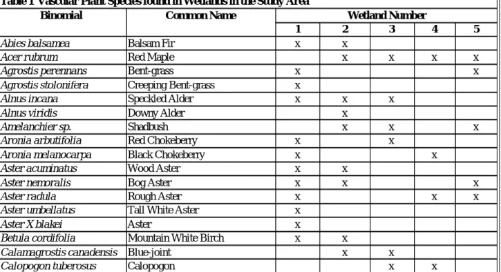 Table 1 Vascular Plant Species found in Wetlands in the Study Area