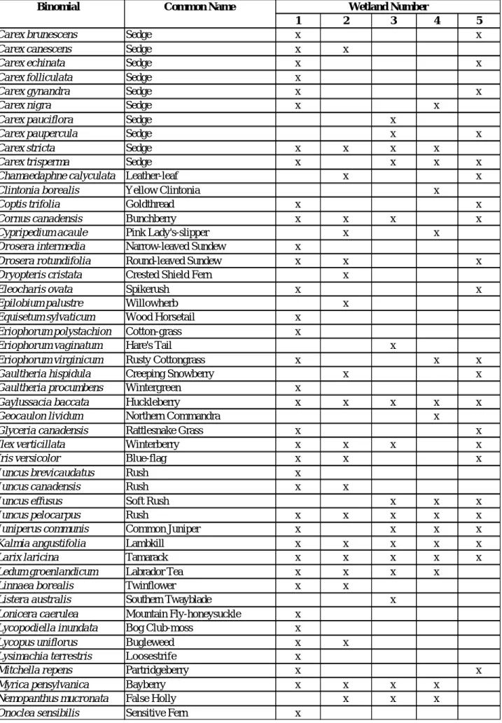 Table 1 Vascular Plant Species found in Wetlands in the Study Area