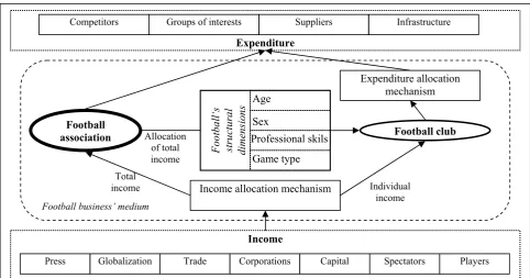 Figure 4. The expenditure flows of football business system 