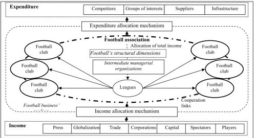 Figure 6. The structure of universal football business system 