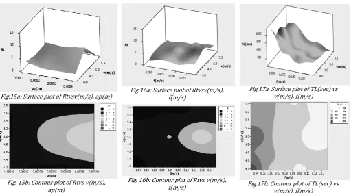 Fig.17a. Surface plot of TL(sec) vs 