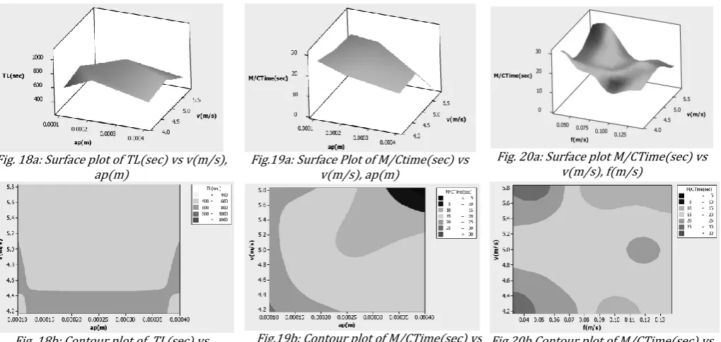 Fig.19a: Surface Plot of M/Ctime(sec) vs 