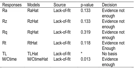 Table 4: Lack-of-fit for Mild Steel and Carbide Combination 