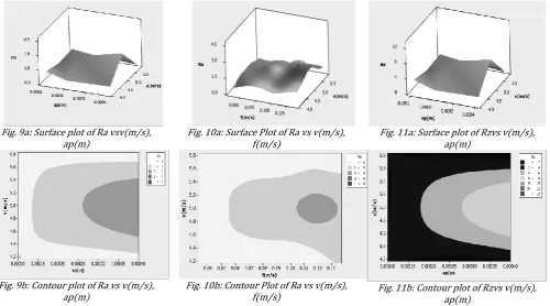 Fig. 9a: Surface plot of Ra vsv(m/s), 