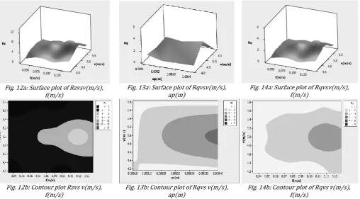 Fig. 12a: Surface plot of Rzvsv(m/s), 