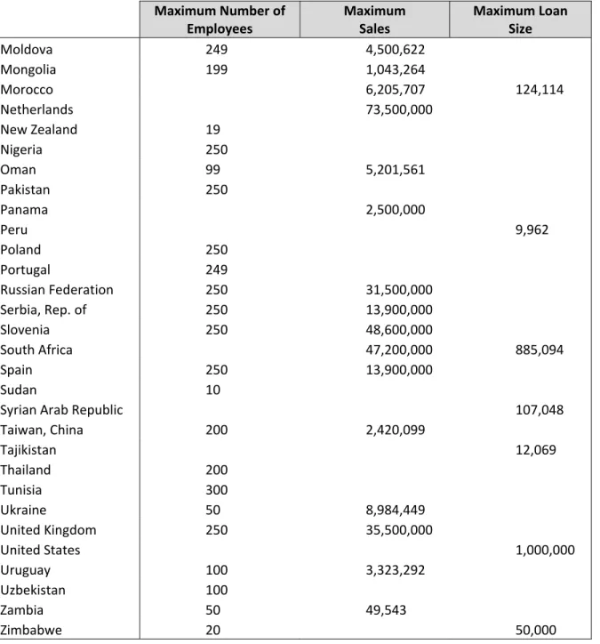 Table 2 – SME definitions (continued)  Maximum Number of  Employees  Maximum  Sales  Maximum Loan  Size  Moldova  249  4,500,622     Mongolia  199  1,043,264     Morocco     6,205,707  124,114  Netherlands     73,500,000     New Zealand  19     Nigeria  25
