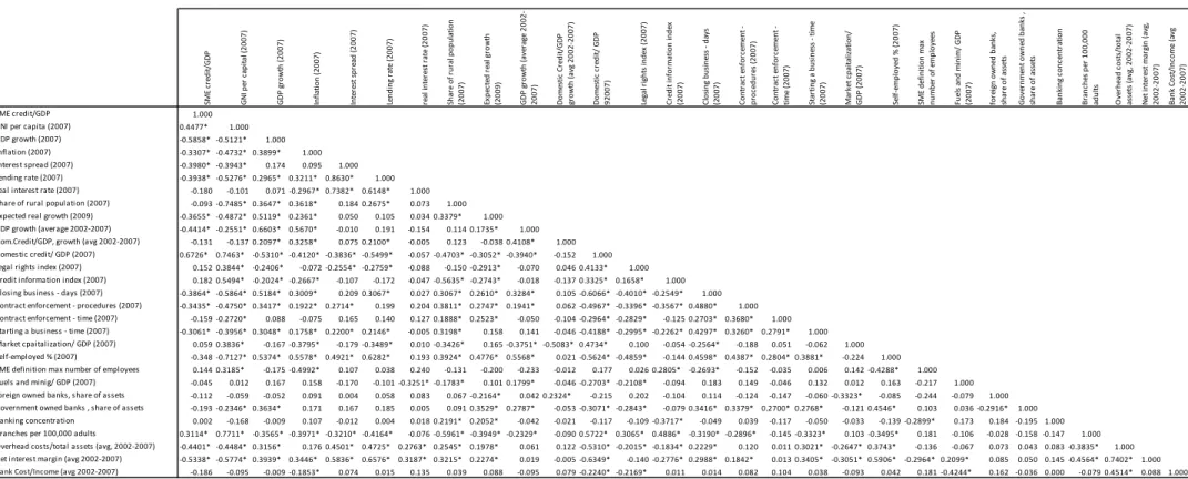Table 5 – Pairwise correlations 