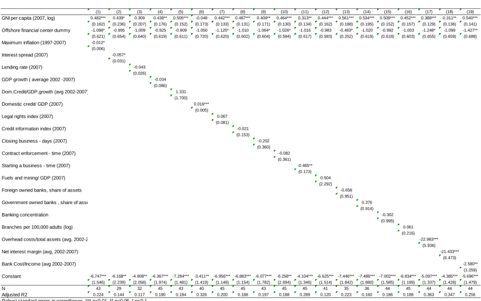 Table 6 – Cross-country covariates of SME loan volume/GDP. Dependent variable: SME loans/GDP (log) 