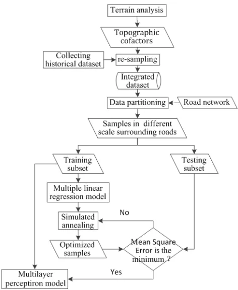 Figure 2. Flowchart of the proposed method. 