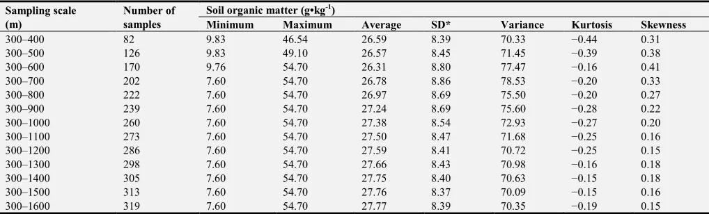 Table 3. Descriptive statistics of the soil organic matter in the study area with respect to the number of samples at each scale