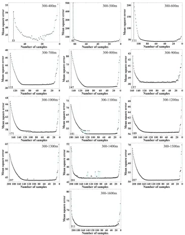Figure 3. MSE values of the SOM predictions versus the number of samples during the process of optimization at different sampling scales