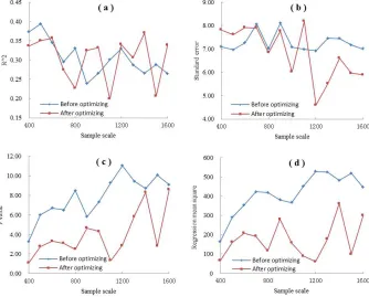 Table 4. Coefficients of multiple linear regression models for optimized and non-optimized sampling points at different sampling scales