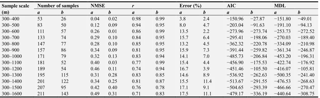 Table 5. Precision of the multilayer perceptron model at different sampling scales. 