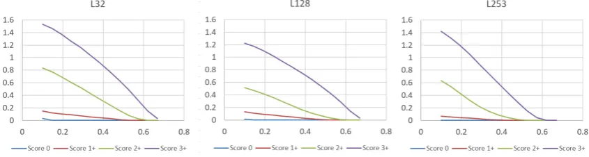 Figure 7. An LBP histogram showing the predominant feature components. 