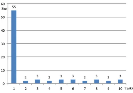 Fig. 3 Execution time of each task using MapReduce model