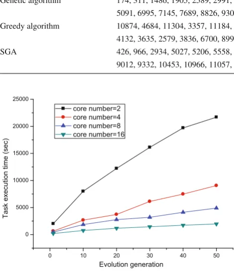 Fig. 8 Average detection time versus evolution generation, 20 sensorsare deployed in large scale water distribution networks)