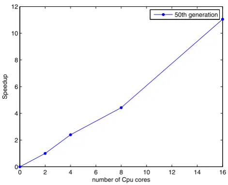 Fig. 9 Speedup versus the number of CPU cores