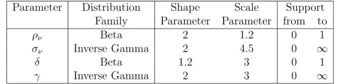 Table 1: Prior Distribution