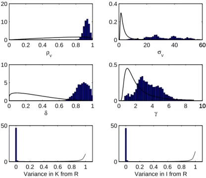 Figure 4: Posterior Distribution for the Sector Engineering 0 0.2 0.4 0.6 0.8 101020 ρ ν    0 20 40 606000.20.4σν 0 0.2 0.4 0.6 0.8 10510 δ        0 2 4 6 8 10101000.5γ       0 0.2 0.4 0.6 0.8 1050 Variance in K from R 0 0.2 0.4 0.6 0.8 1050Variance in I f