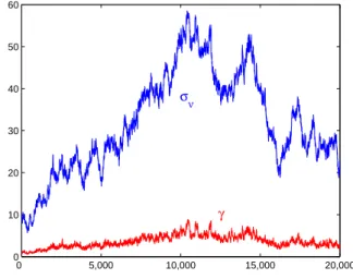 Figure 8: MCMC Path of σ ν and γ (Sector Engineering) 0   5,000 10,000 15,000 20,0000102030405060σνγ