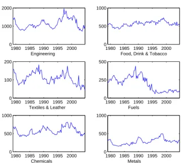 Figure 1: Investment Data 1980 1985 1990 1995 2000010002000 Engineering           1980 1985 1990 1995 200005001000