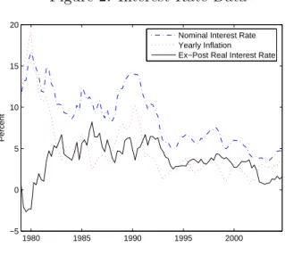 Figure 2: Interest-Rate Data 1980 1985 1990 1995 2000−505101520Percent