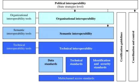Figure 2. Proposed Lithuanian eGovernment interoperability model 