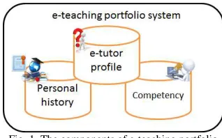 Fig. 2  e-teaching portfolio framework 