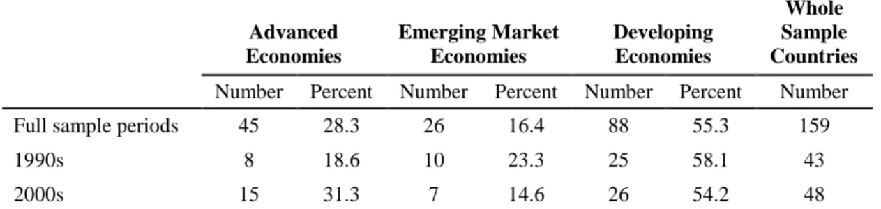 Table 1: Frequency of Credit Boom Episodes Based on Real Credit Per Capita  (Boom Parameter = 1.65)  Advanced          Economies  Emerging Market Economies  Developing      Economies  Whole  Sample  Countries     Number   Percent  Number   Percent  Number 
