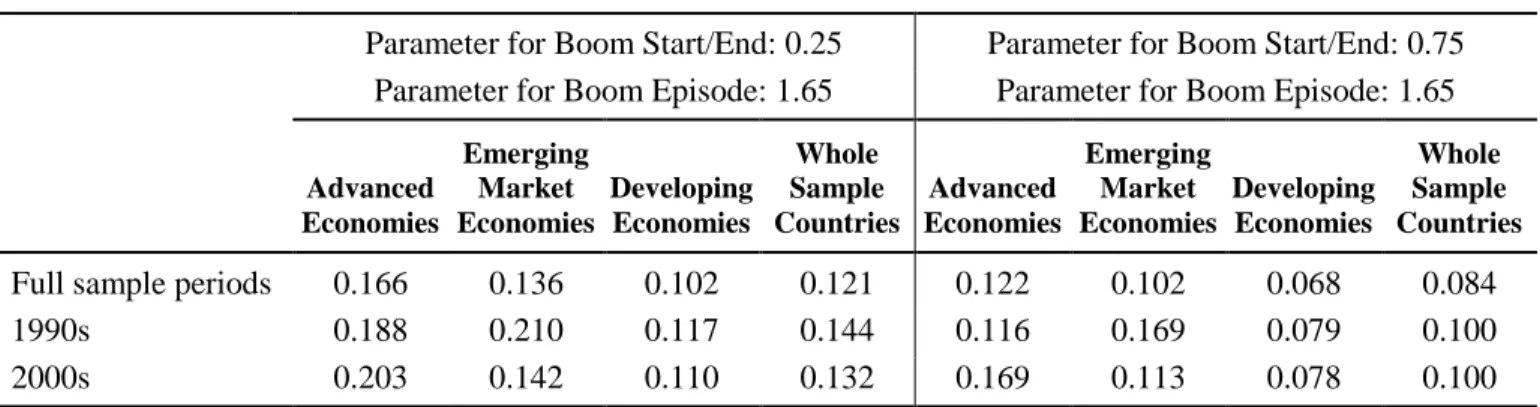 Table 2: Probability of a Boom Occurring in a Country in a Year, Average  