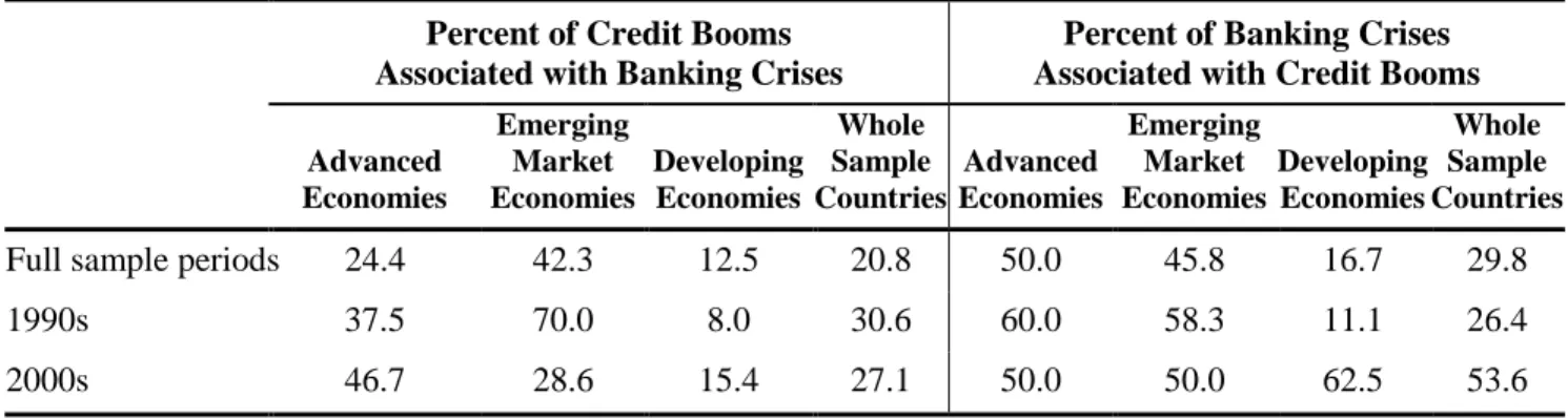 Table 3 indicates the duration of credit booms. Across all groups, we find that the average  duration of credit booms is roughly 5 years 10 